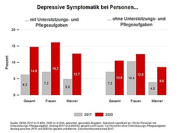 Balkendiagramm zeigt depressive Symptomatik &Auml;lterer ab 46 Jahren mit im Vergleich zu ohne Unterst&uuml;tzungs- oder Pflegeaufgaben