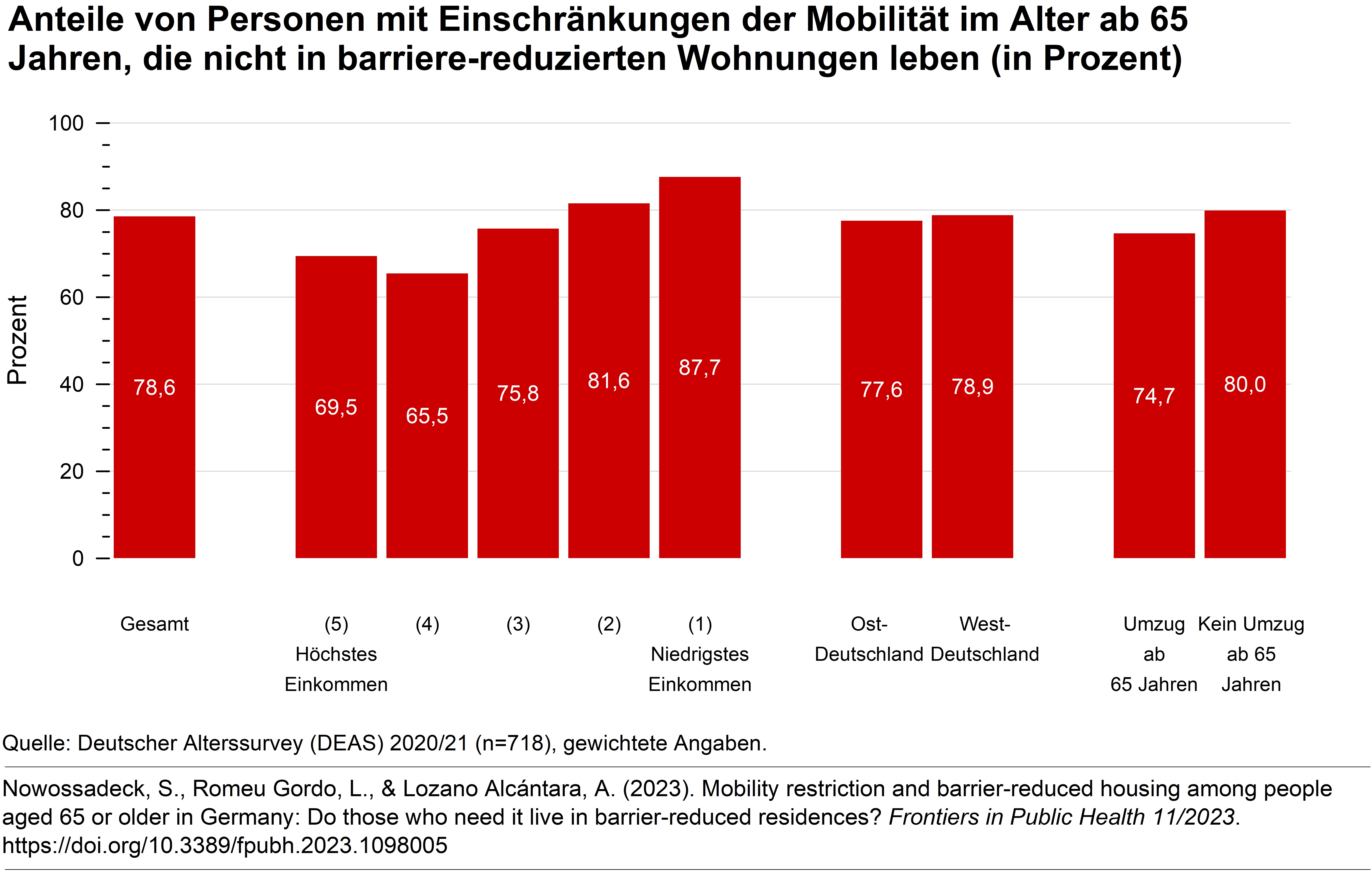 Balkendiagramm zeigt Anteile von Personen mit Einschr&auml;nkungen der Mobilit&auml;t ab 65 Jahren, die nicht in barrierereduziertem Wohnraum leben