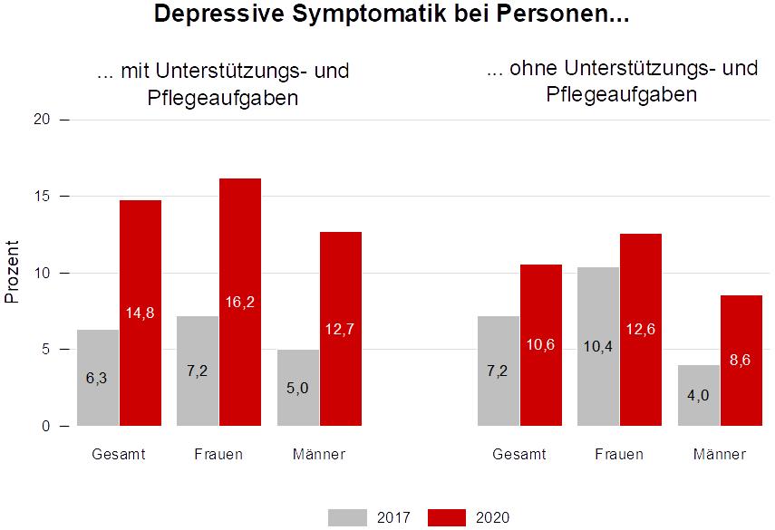 Balkendiagramm zeigt depressive Symptomatik &Auml;lterer ab 46 Jahren mit im Vergleich zu ohne Unterst&uuml;tzungs- oder Pflegeaufgaben