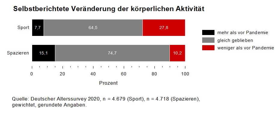 Balkendiagramm zeigt Ver&auml;nderungen der selbsberichteten k&ouml;rperlichen Aktivit&auml;t w&auml;hrend der Pandemie