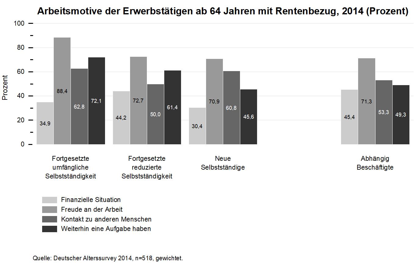 Balkendiagramm zeigt Arbeitsmotive Erwerbst&auml;tiger ab 64 Jahren mit Rentenbezug