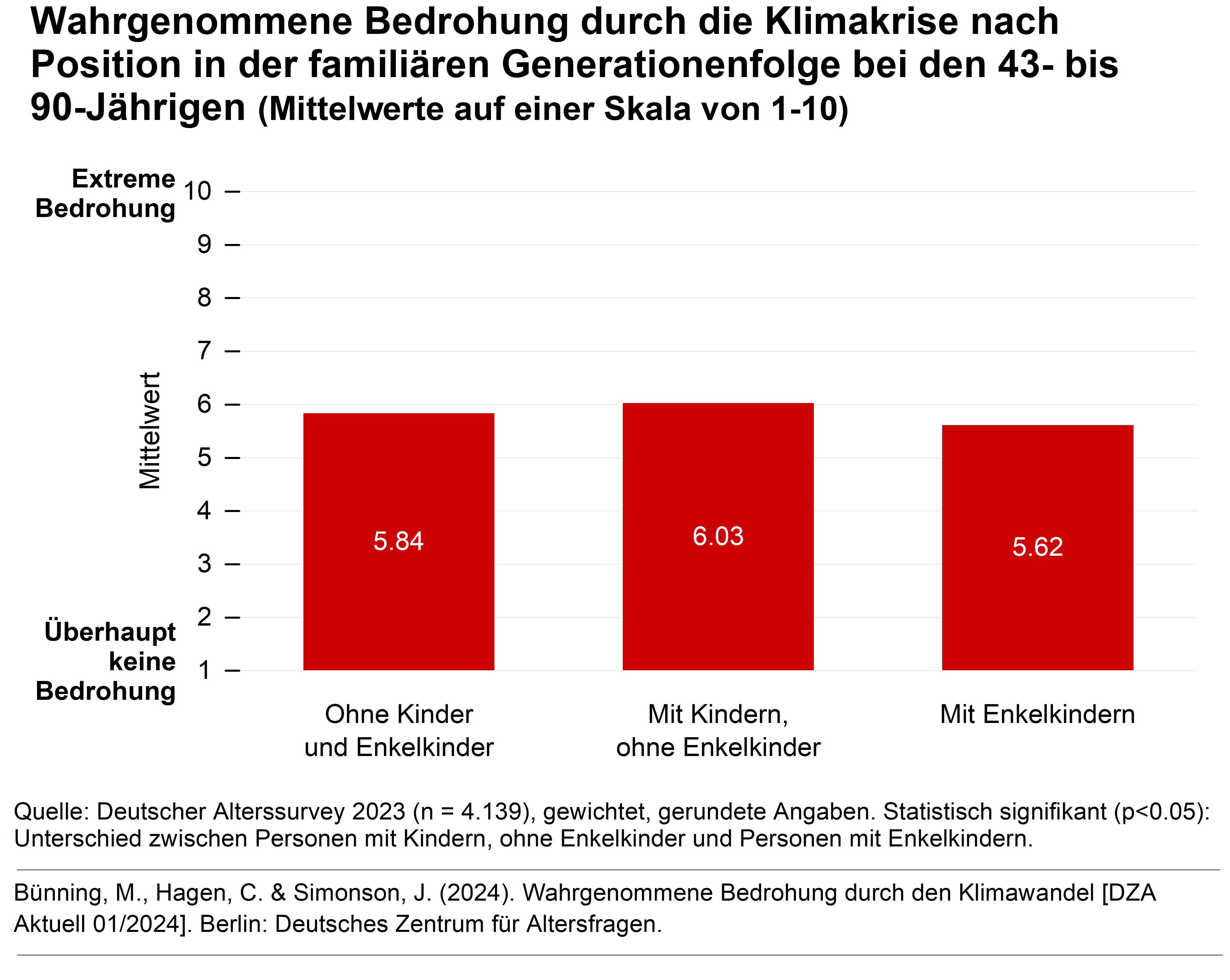 Das S&auml;ulendiagramm zeigt die wahrgenommene Bedrohung durch die Klimakrise nach Position in der famili&auml;ren Generationenfolge