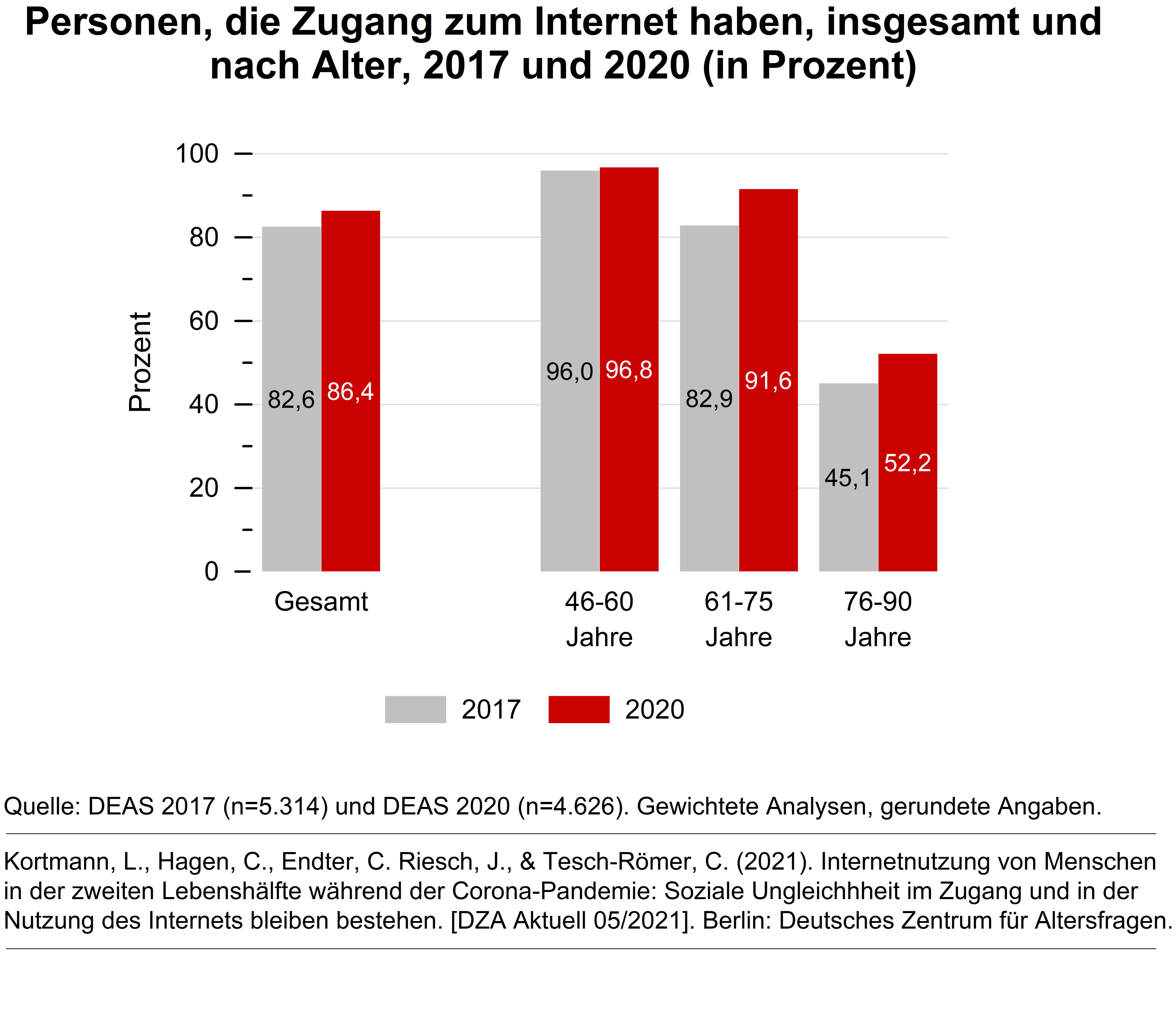 Balkendiagramm zeigt Anteile von Personen zwischen 46 und 90 Jahren, die Zugang zum Internet haben, nach Alter im Jahr 2017 und 2020