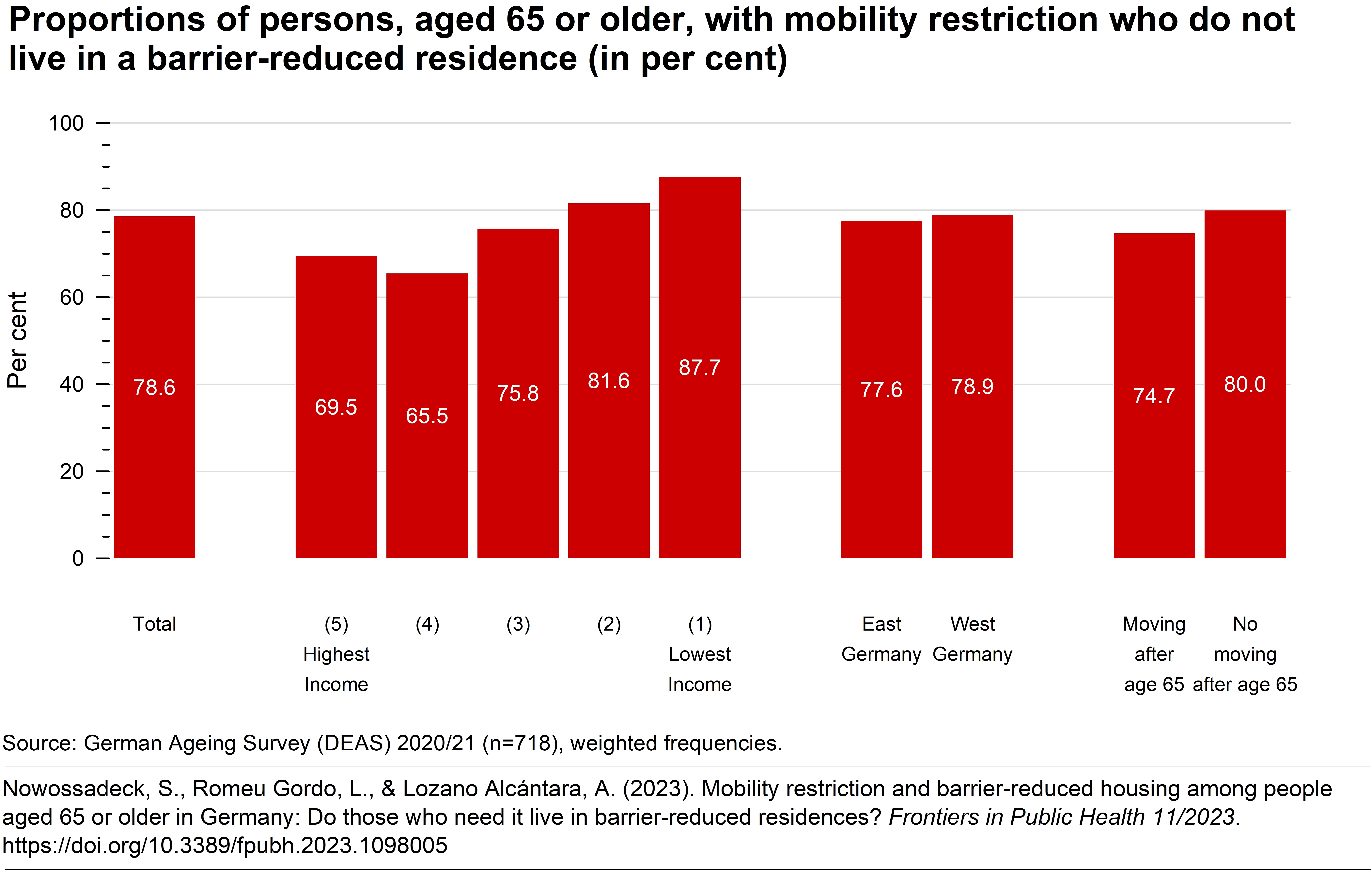 bar graph showing proportions of people 65+ with mobility restriction not living in barriere reduced residences