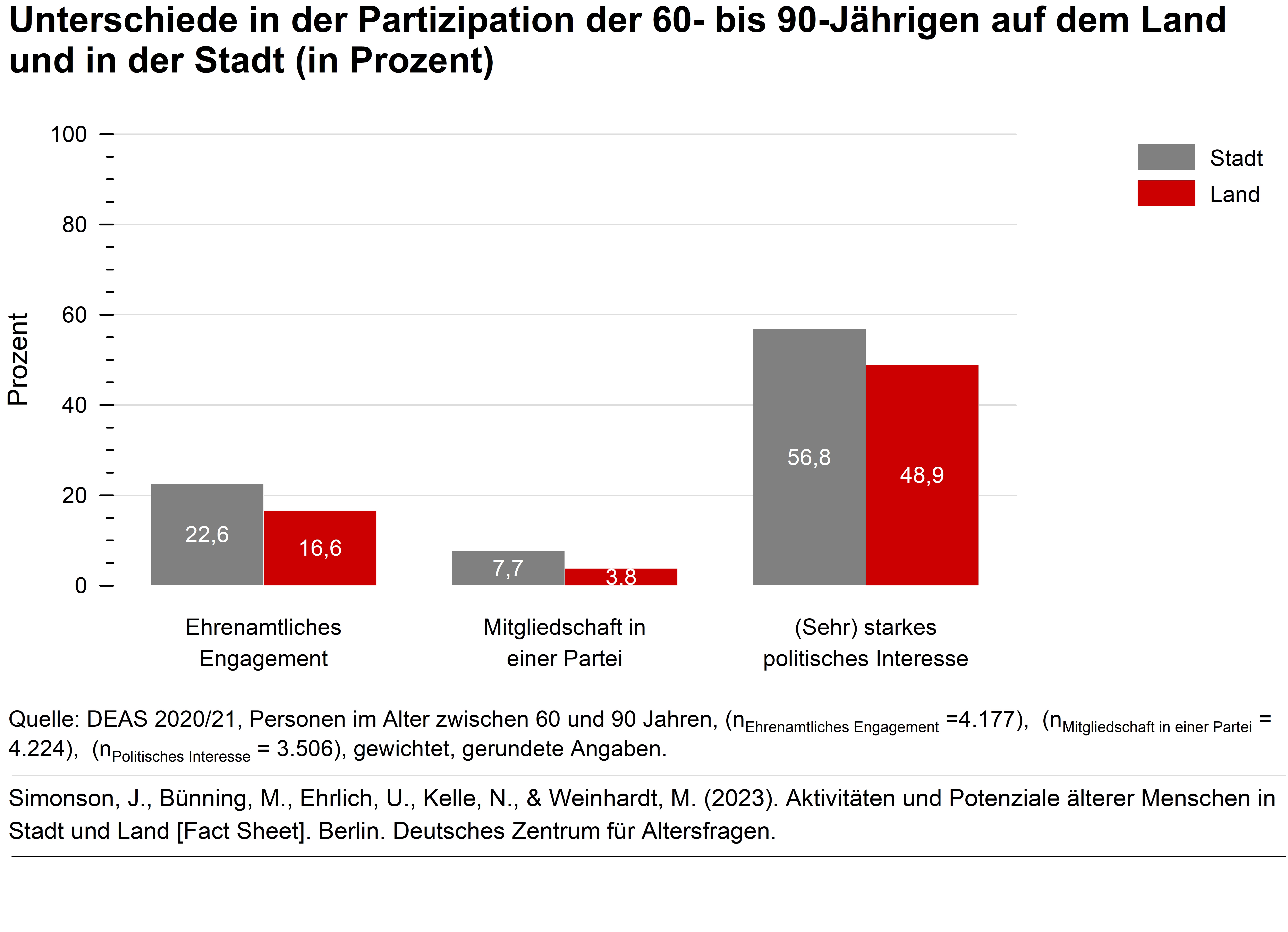 Balkendiagramm zeigt Unterschiede in der Partizipation von 60- bis 90-J&auml;hrigen in der Stadt und auf dem Land