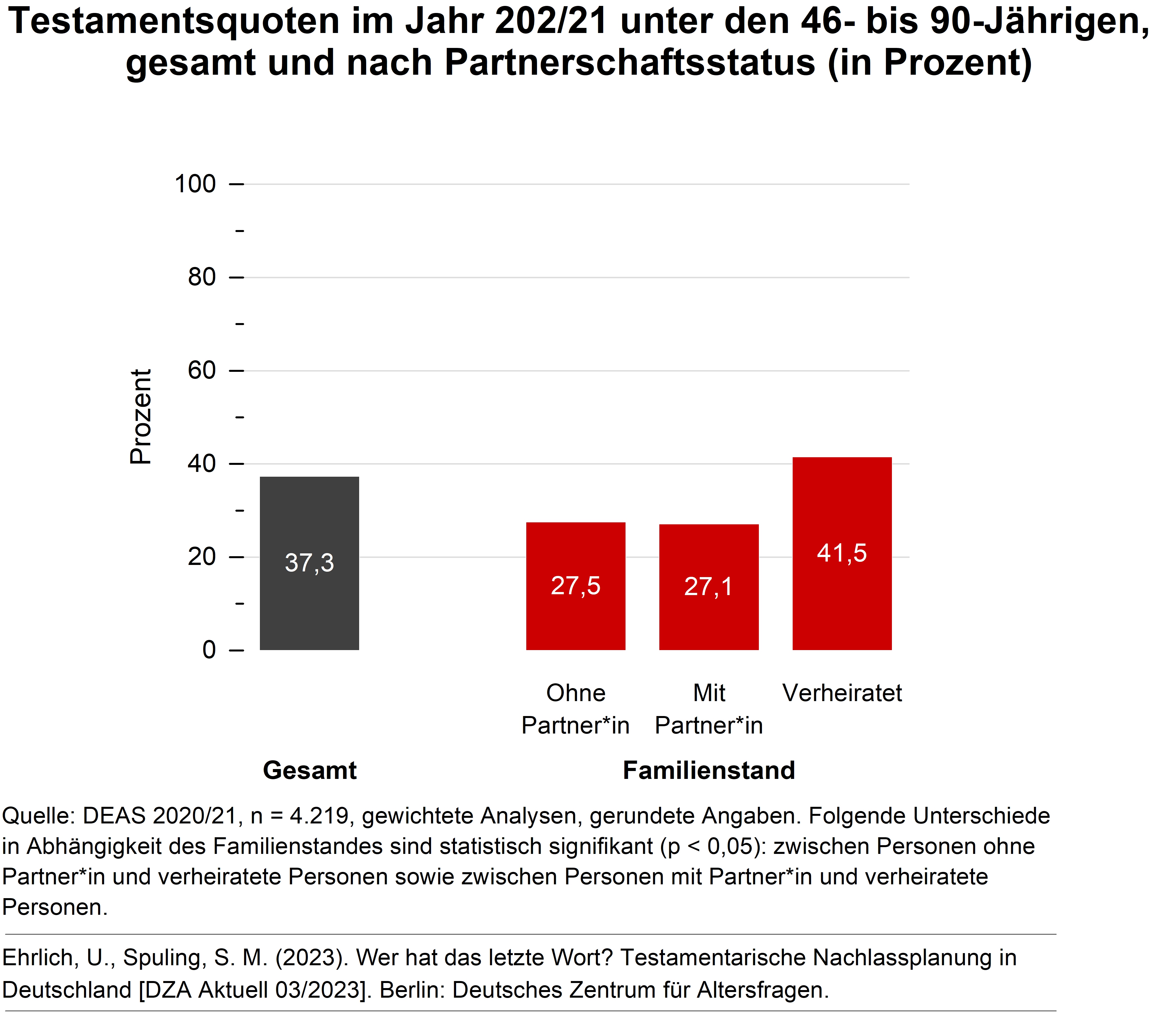 Balkendiagramm zeigt wieviele 46- bis 90-J&auml;hrige im Jahr 2021/22 ein Testament hatten, insgesamt, und Personen die ohne Partner*in, mit Partner*in und Verheiratete