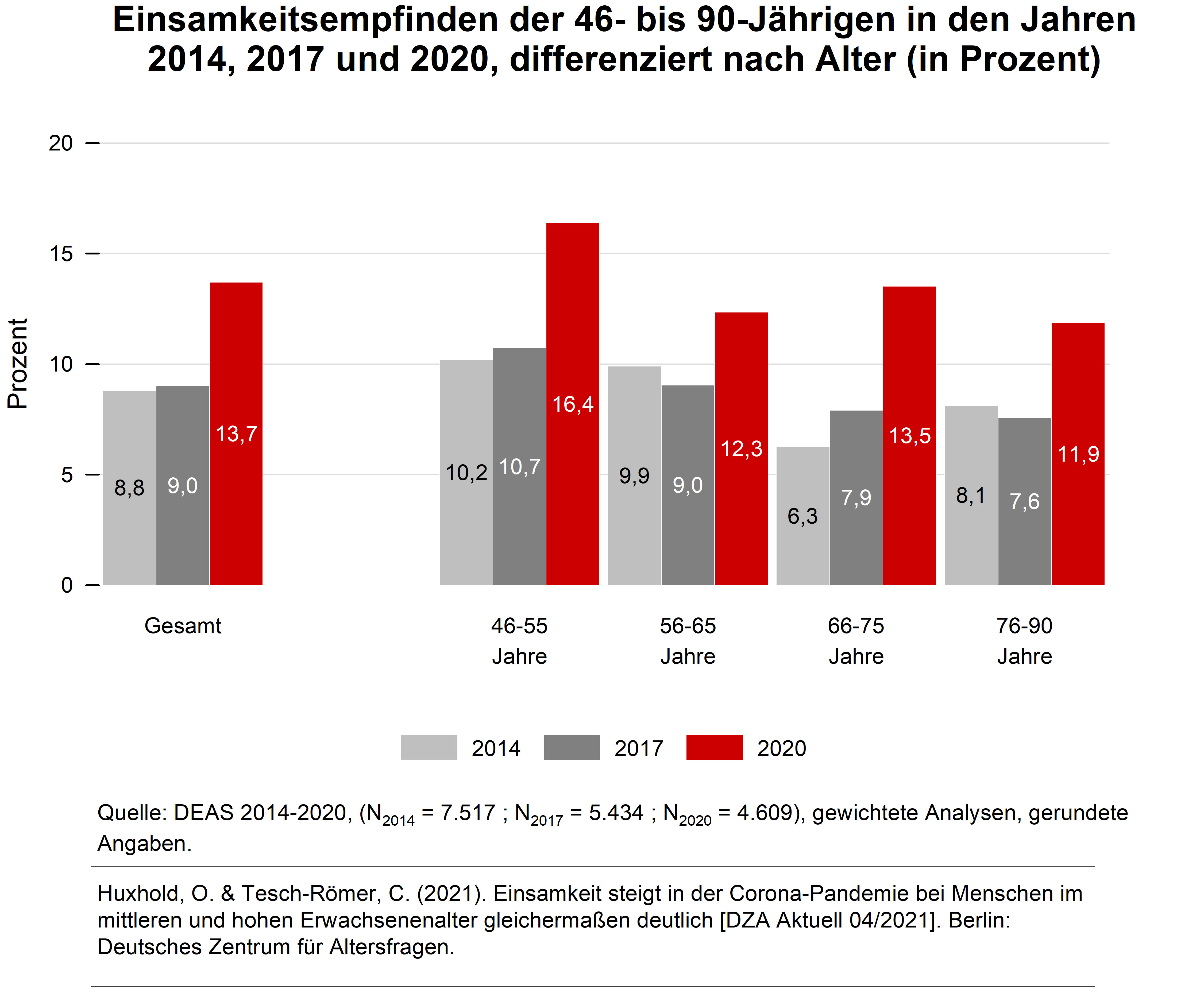 Balkendiagramm zeigt Einsamkeitsempfinden der 46- bis 90-J&auml;hrigen in den Jahren 2014, 2017 und 2020 differenziert nach Altersgruppen (46-55, 56-65, 66-75, 76-90)