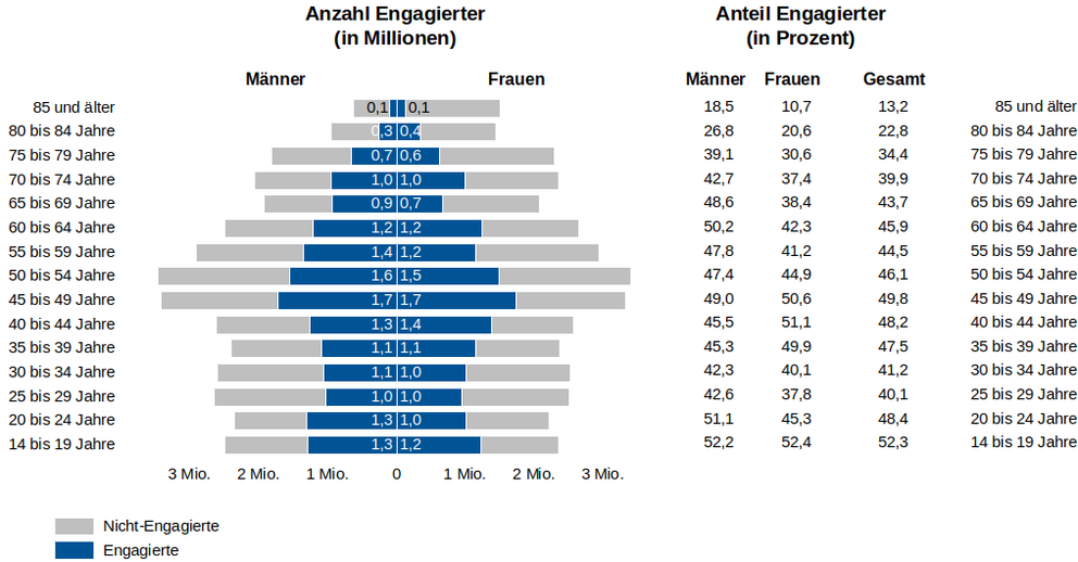 Bev&ouml;lkerungspyramide in 5 Jahresschritten von 14 Jahren bis 85+ zeigt Anzahl Engagierter (Gesamt, Frauen, M&auml;nner) in Millionen und ist durch Tabelle mit Angaben in Prozent erg&auml;nzt